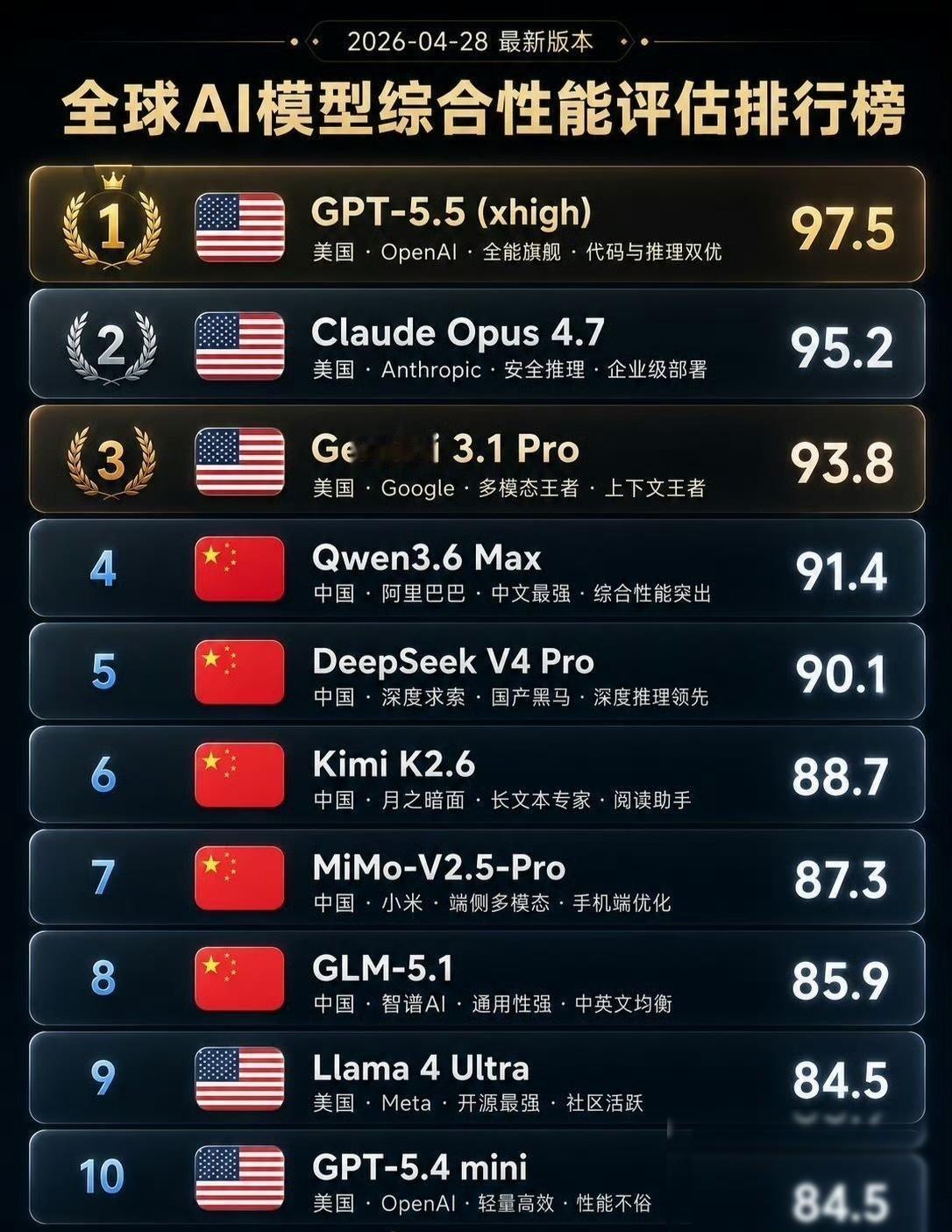 2026年全球AI模型性能排行榜，GPT-5.5(xhigh)夺冠！说实话，
