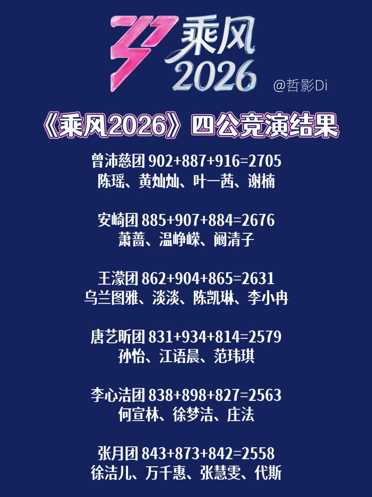 浪姐直播《乘风2026》四公竞演结果公布，曾沛慈团的曾沛慈、陈瑶、黄灿灿、叶一茜