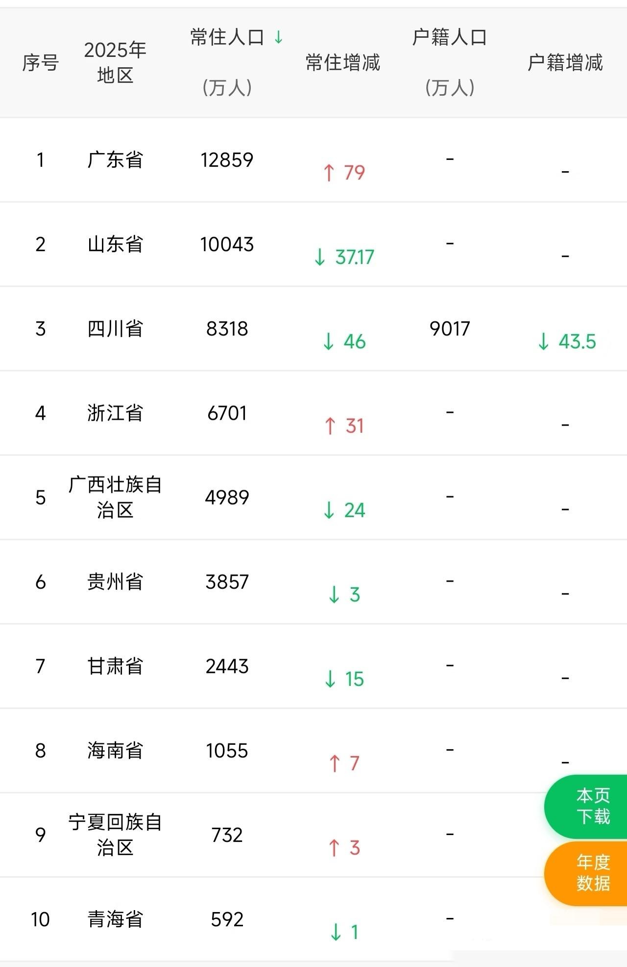 四川2025年常住户籍人口均下降超40万常住降46万，户籍降43.5万。这将