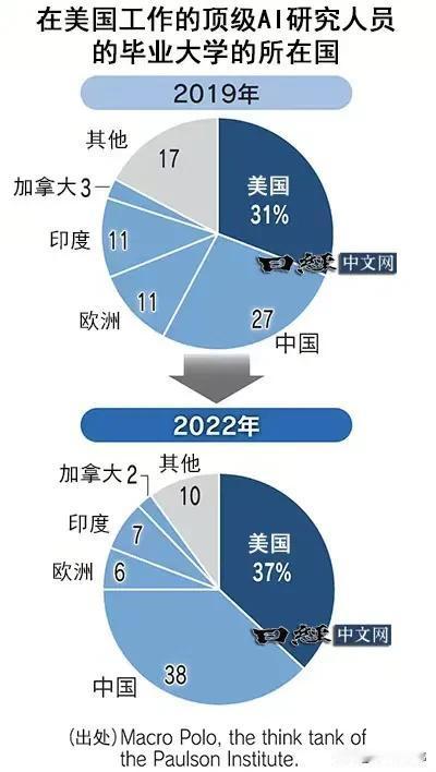 中美AI人才差距特朗普青睐中国的教育。特朗普对美国教育部极为不满，因为在美国