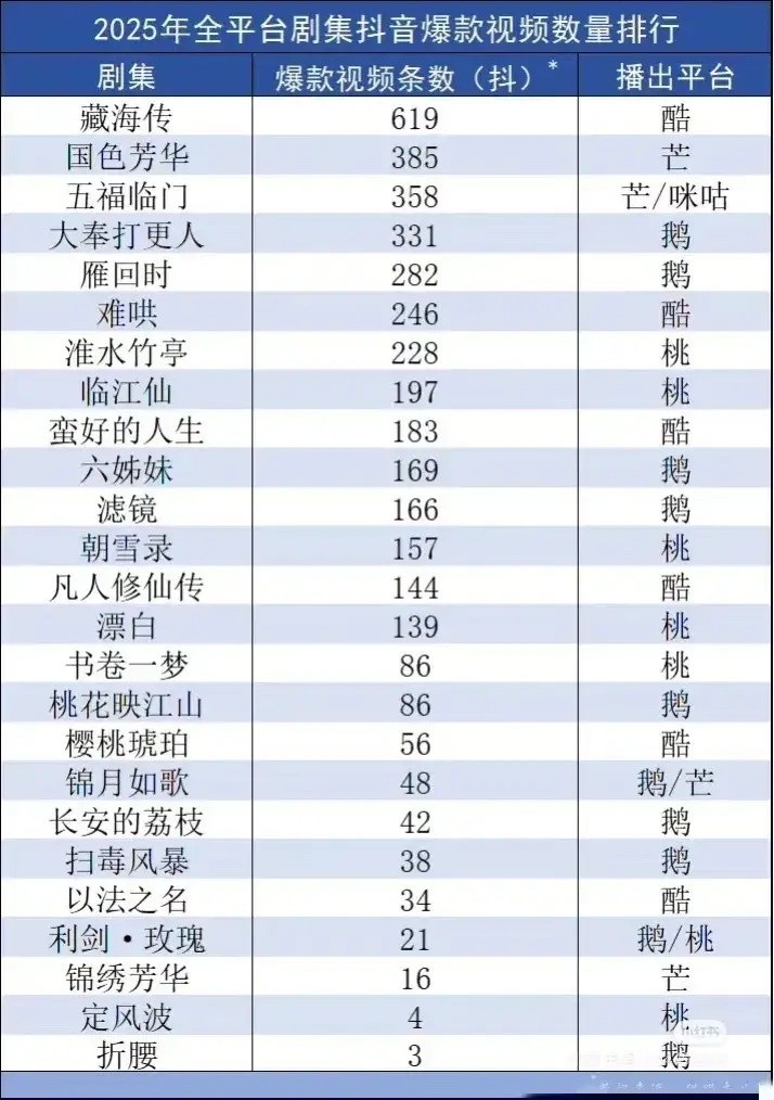 抖爆款视频条数，藏海传断层第一，五福临门第三有些意外，腾讯认定的爆款折腰才三条，