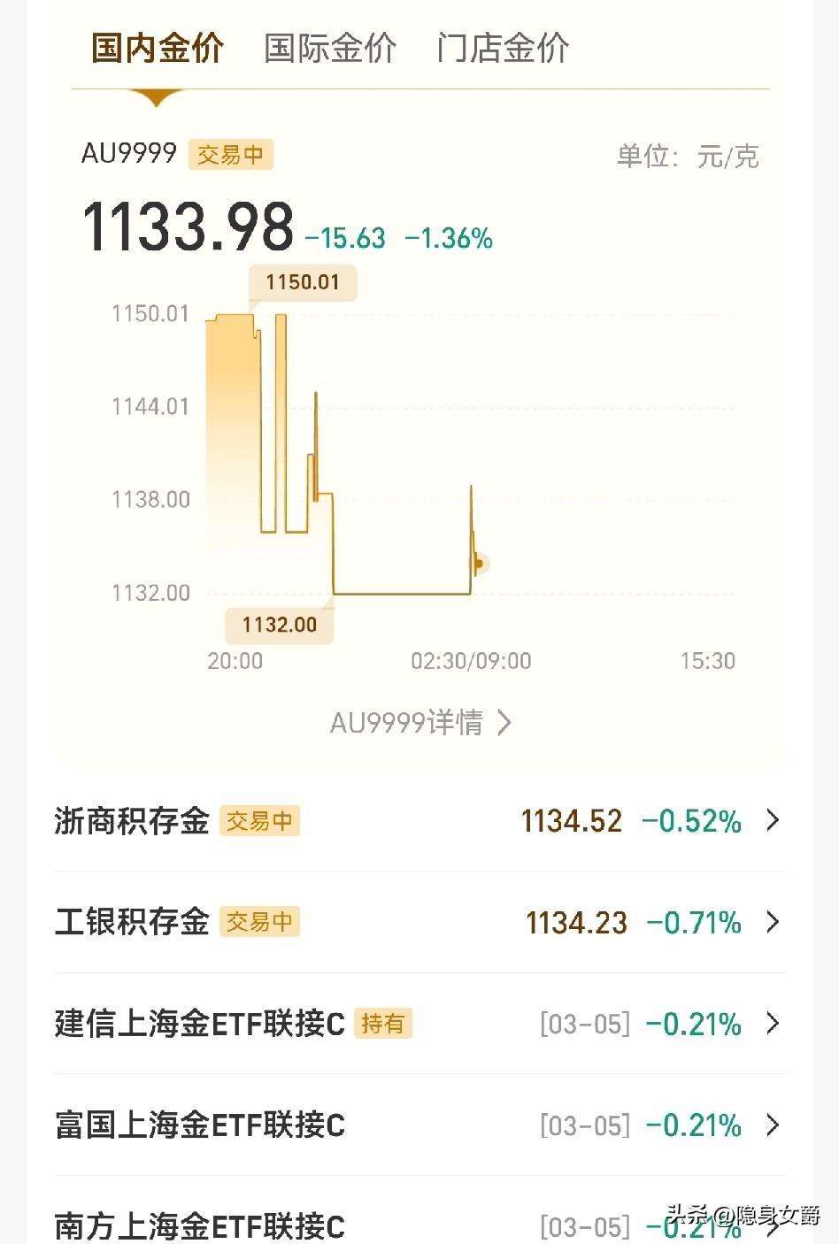 黄金的“资金避险”功能已失效了，中东那边伊朗在大闹天宫，把美国的大使馆都炸了，