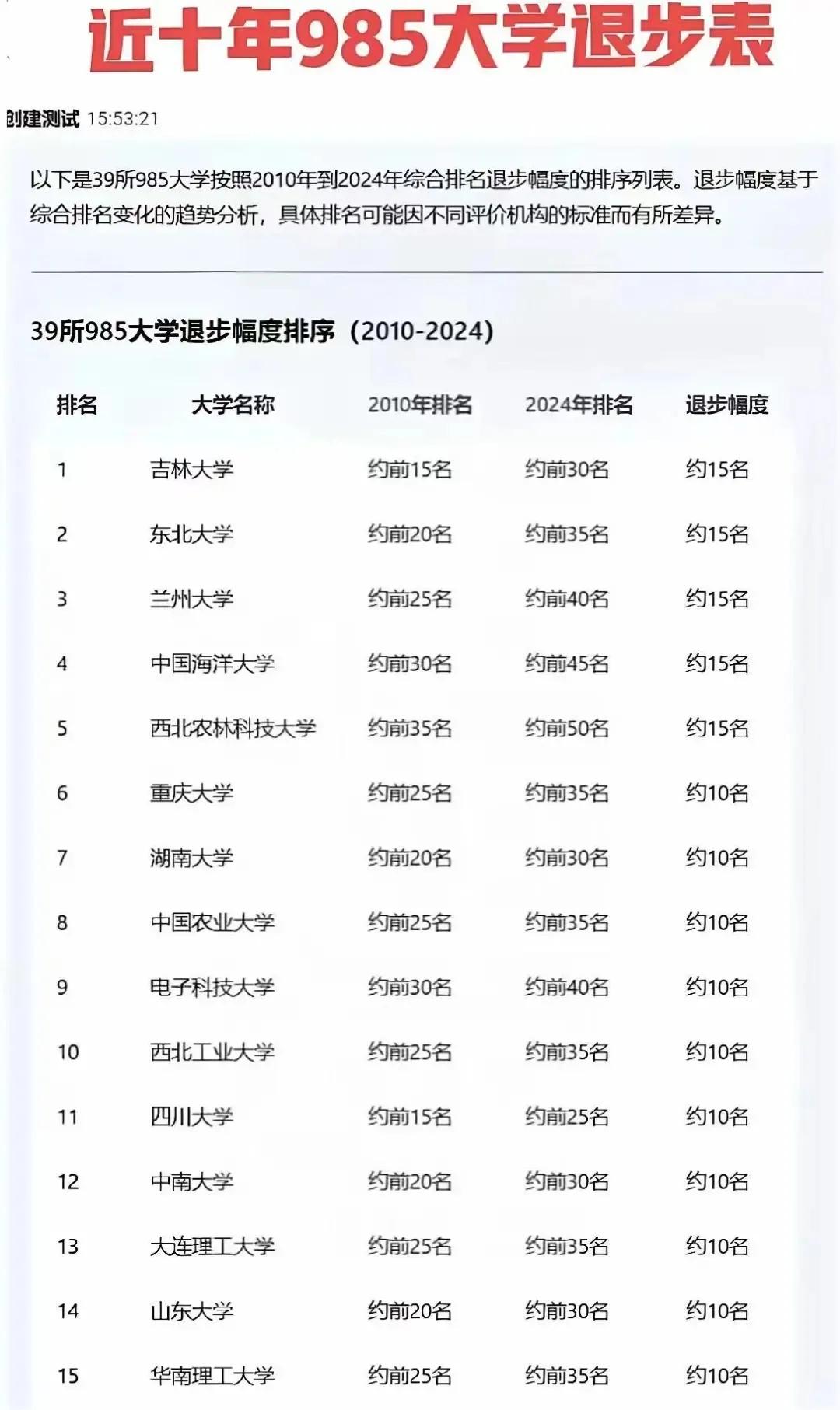 985大学退步表