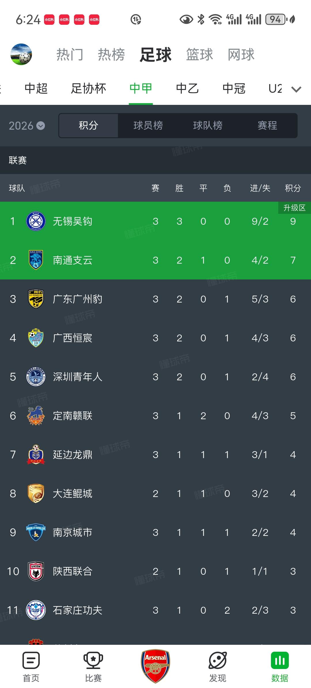 苏超看来还是刺激了中甲的江苏球队！目前新赛季中甲三轮战罢，无锡吴钩和南通支云两支