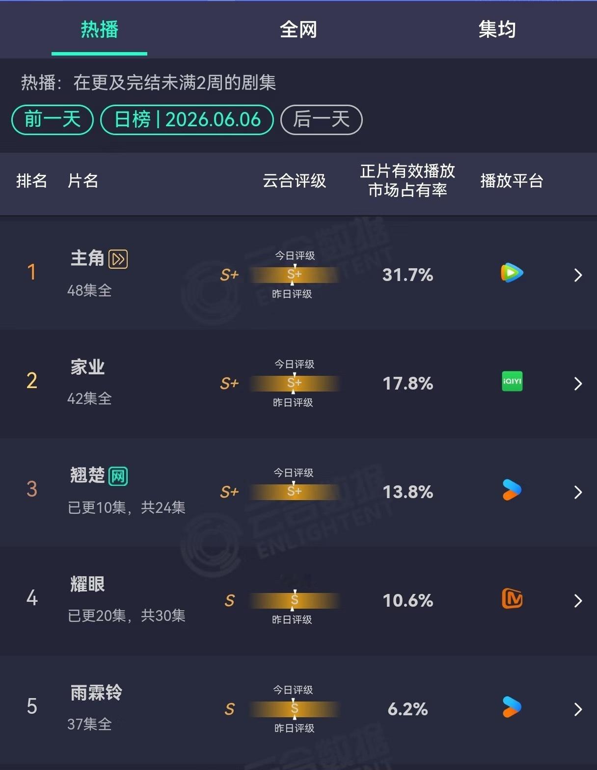 6.6云合更新，主角和家业看的人也太多了吧，雨霖铃第五是平播还是扑了