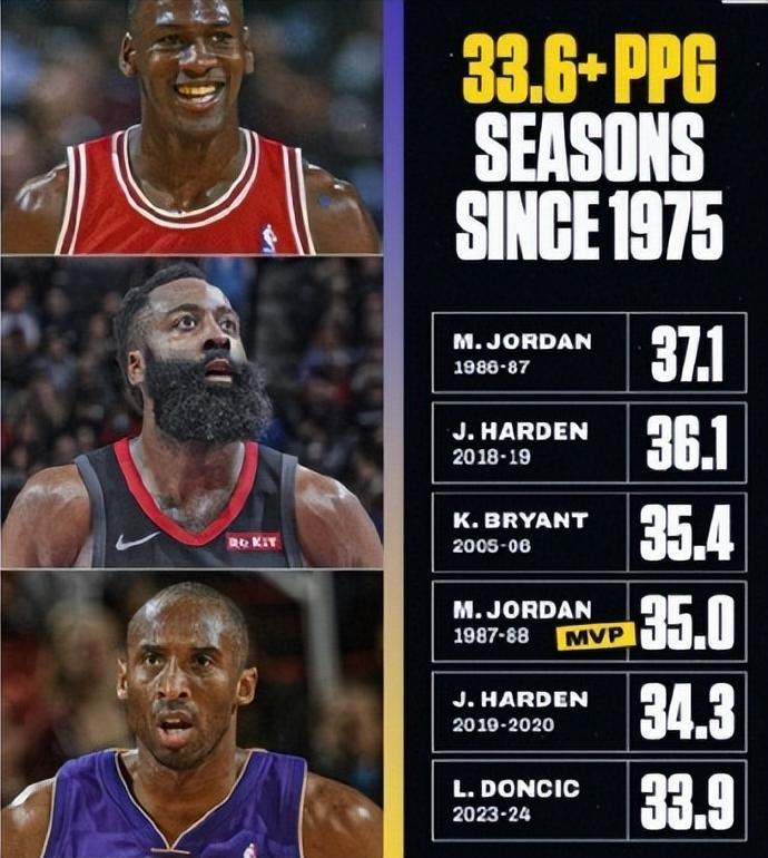 自1975年来，赛季得分王排名：1、乔丹：37.1分，86-87赛季2、哈