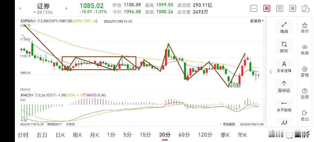 聊聊证券板块（2026.1.30）证券板块虽然昨天来了跟中阳线，但此处并不具备