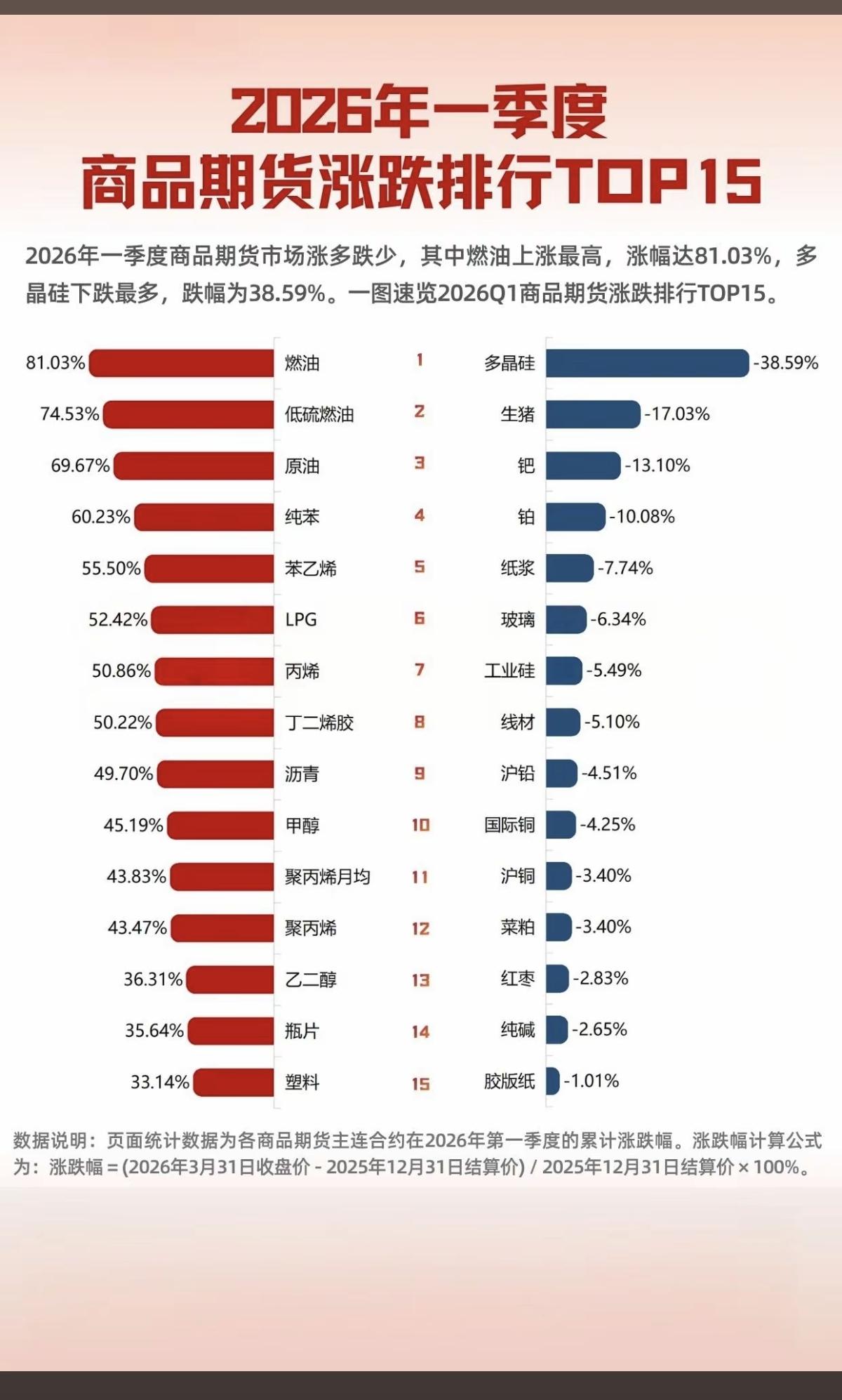 一季度大宗商品：价格涨跌榜TOP15可以根据大宗商品价格涨跌，影响上市公司业