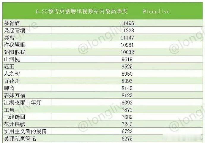 6月23日，腾讯视频更新了站内预告，热度排名前五的剧集包括：迪丽热巴主演的《慕胥