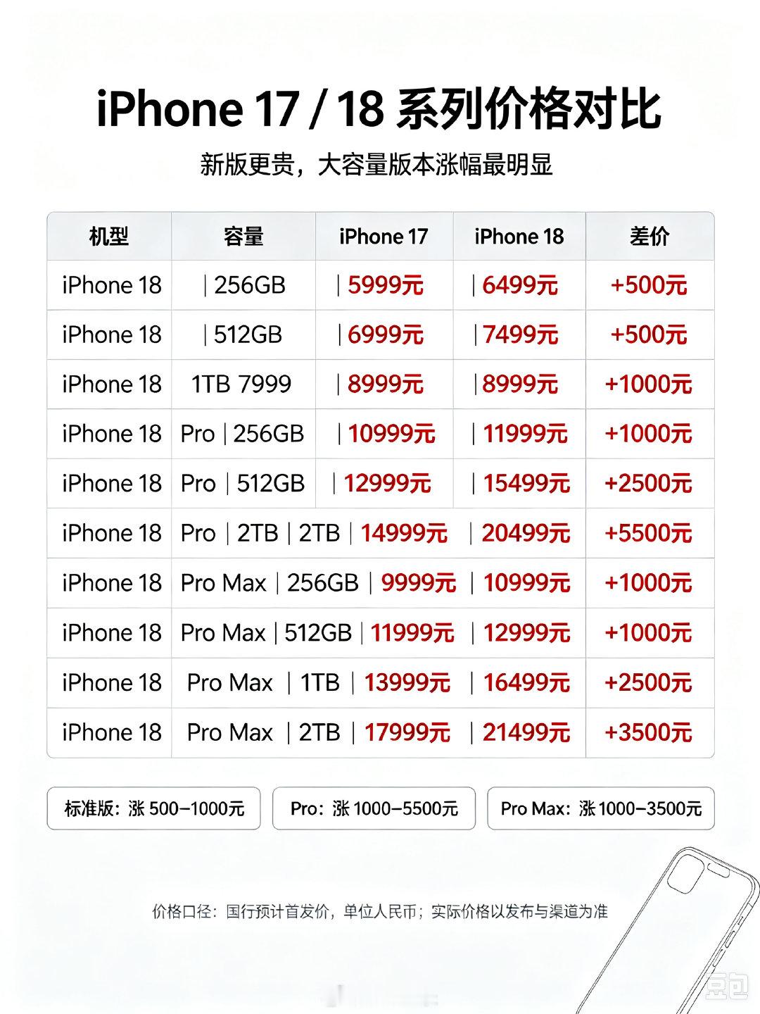 #iPhone18Pro价格#一张图看明白爱疯18系列全价格，还有跟上代17的对比，可以看到，之前喊