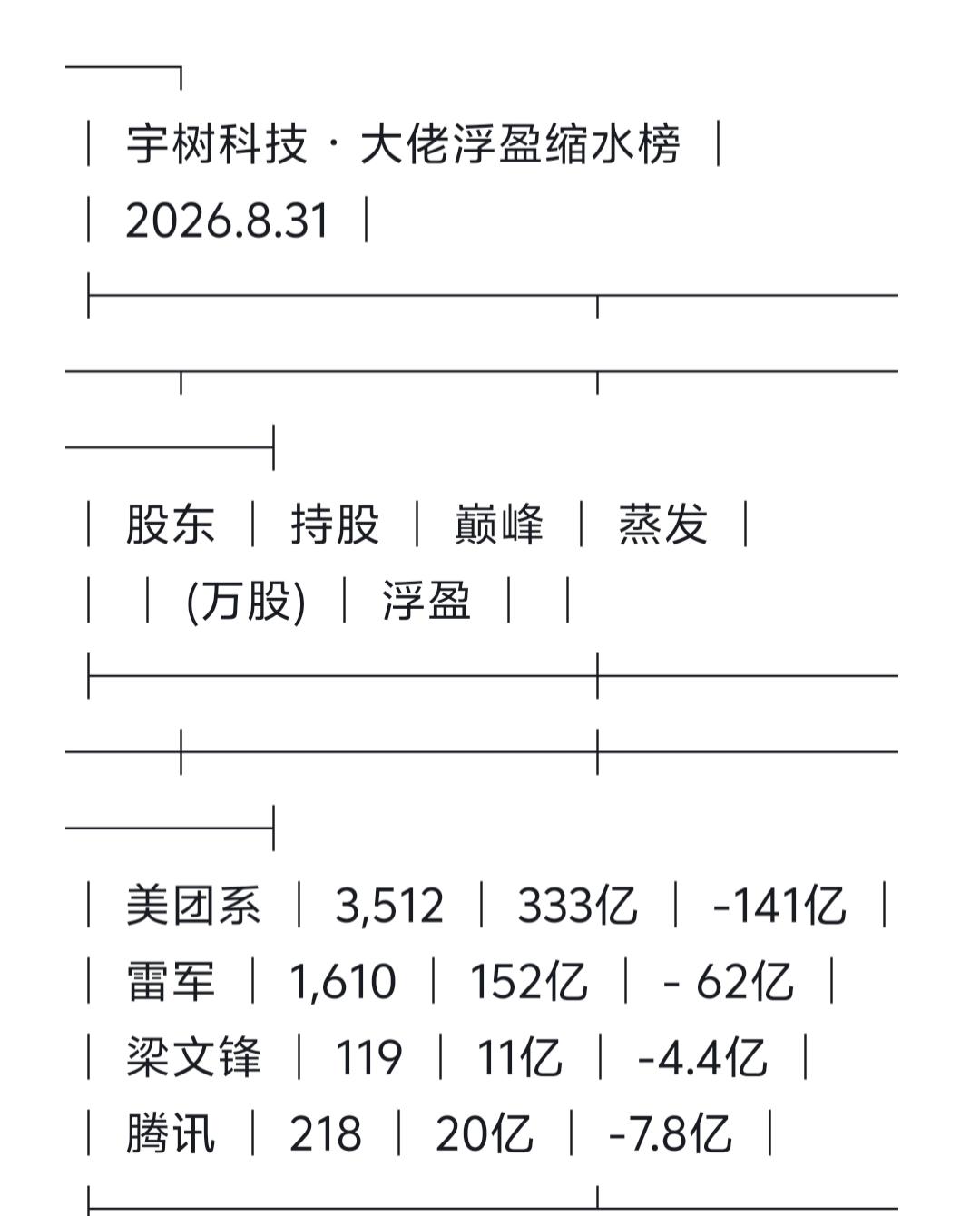 宇树上市12天跌去49%，美团系浮盈缩水141亿，雷军少赚62亿——纸面富贵正在