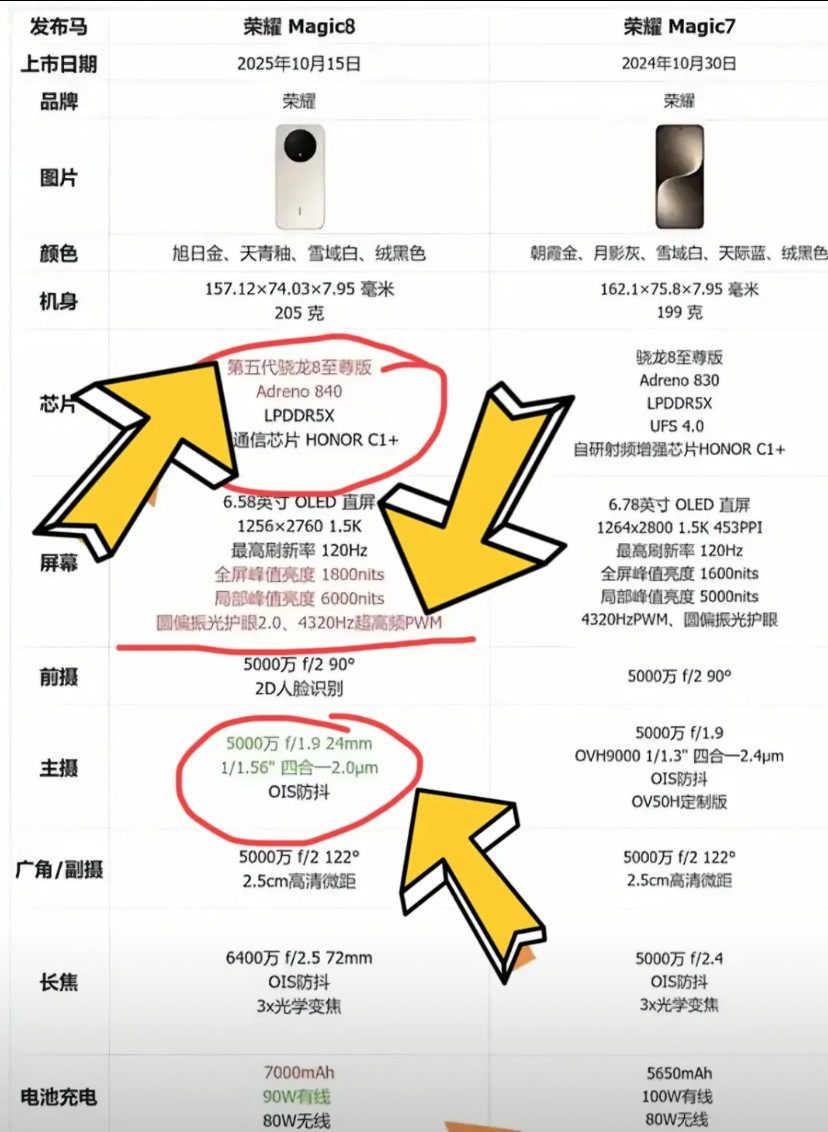 荣耀Magic8已经发布了，相较于上一代的Magic7有哪些不同和提升呢？看完配