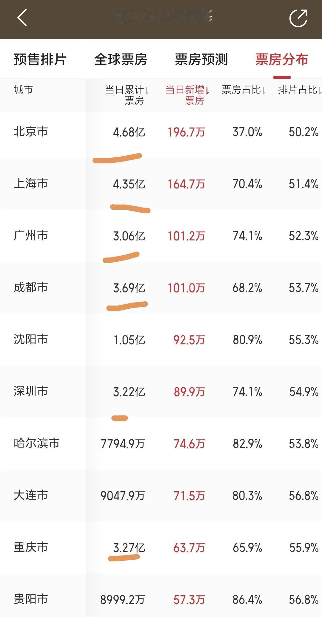 《哪吒之魔童闹海》票房超过140亿：6个城市票房超过3亿，27个城市破亿。1