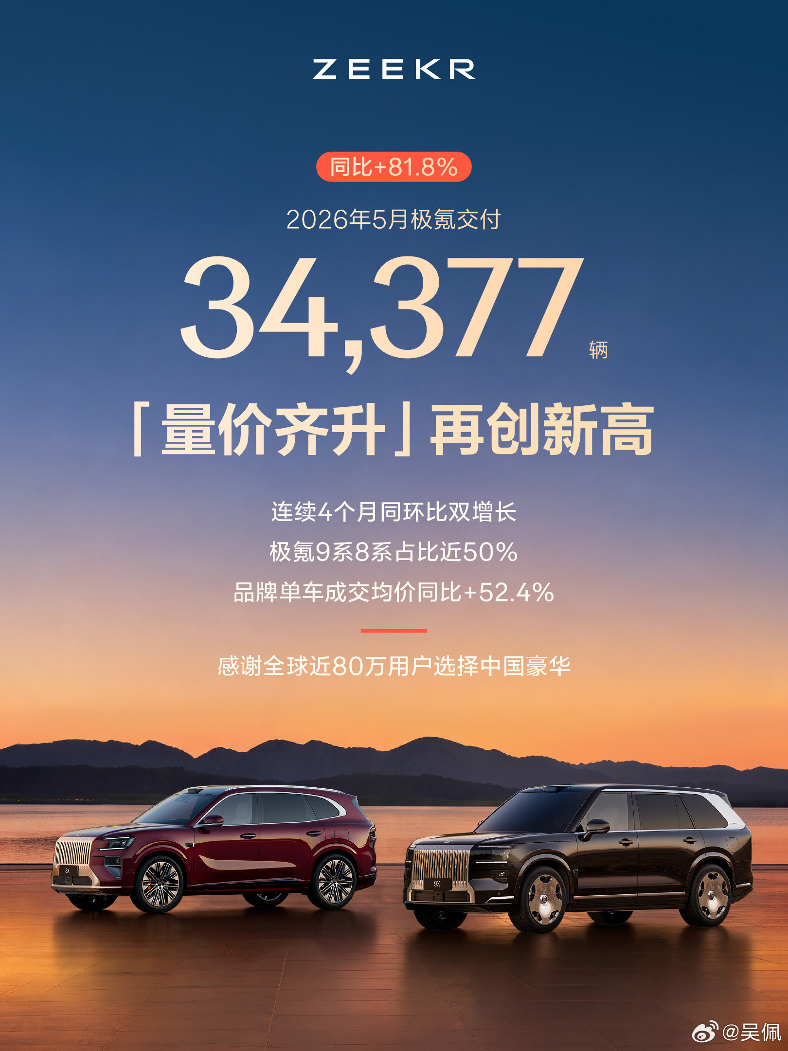 截至2点，公布5月交付量的新势力车企/品牌数据的有：零跑：81569鸿蒙智行：4
