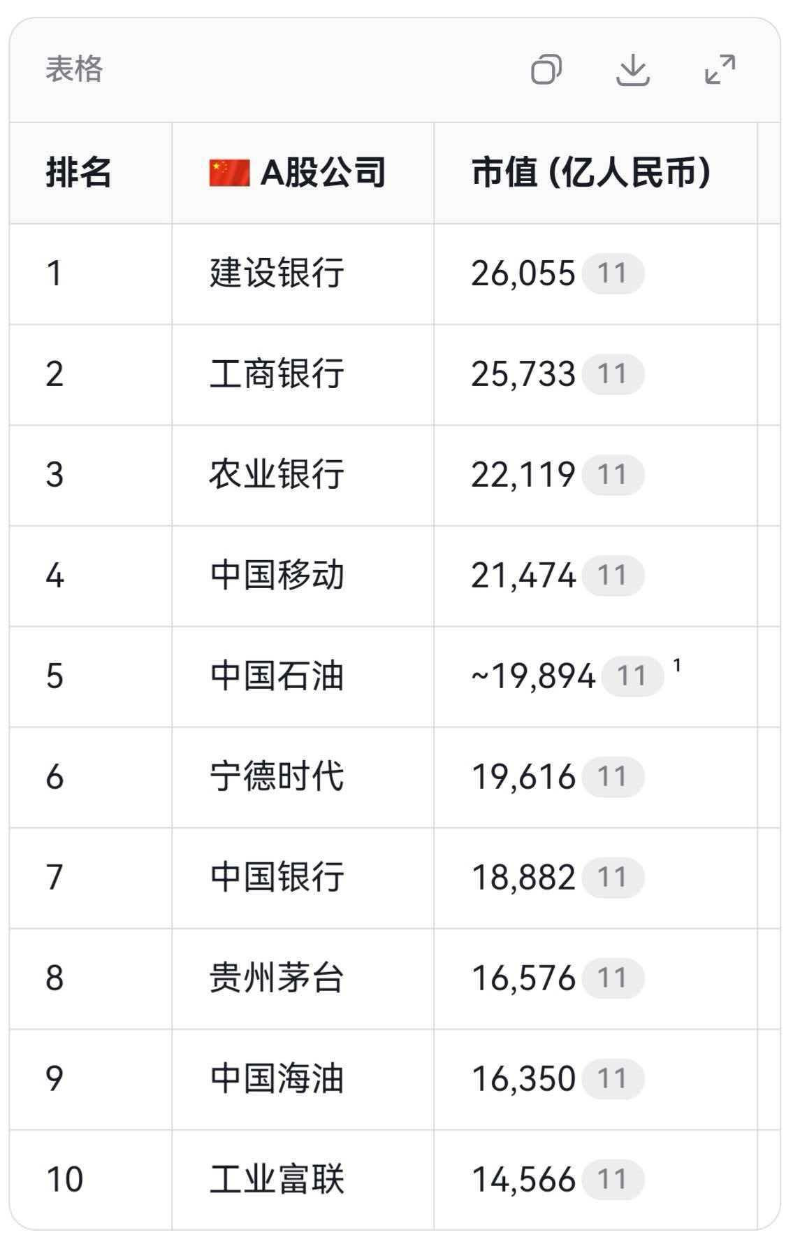 伯克希尔·哈撒韦退出，美股前十已无“老登”！全球股市大变天，美光市值也突破1