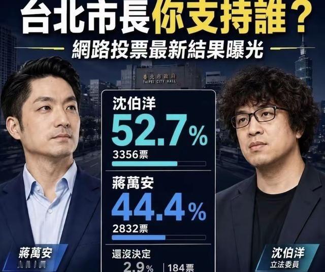 台北市长网络投票最新结果曝光，沈伯洋碾压蒋万安8个百分点，这是万万想不到的，难道