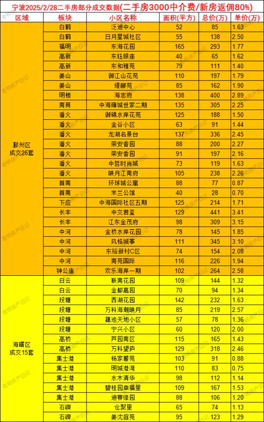 2.28宁波二手房成交数据