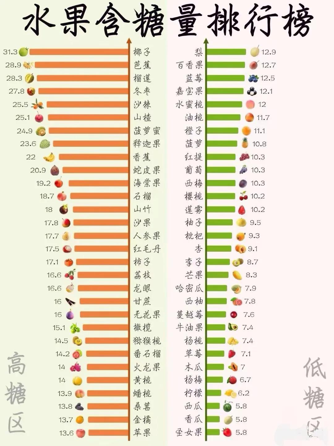 60种水果含糖量