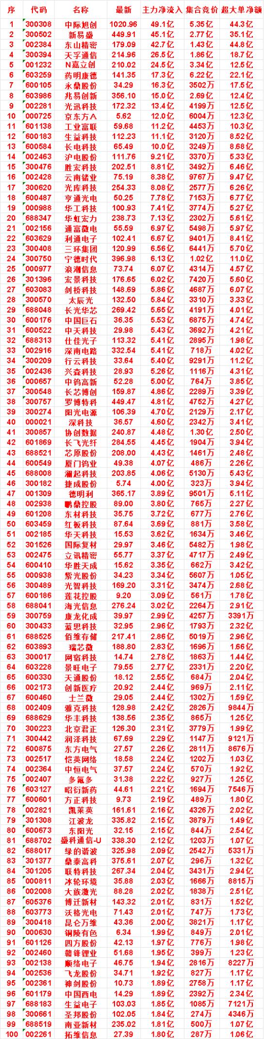 8月4日尾盘30分钟，主力资金“买入的”名单一览！中国巨石：净流入5.53