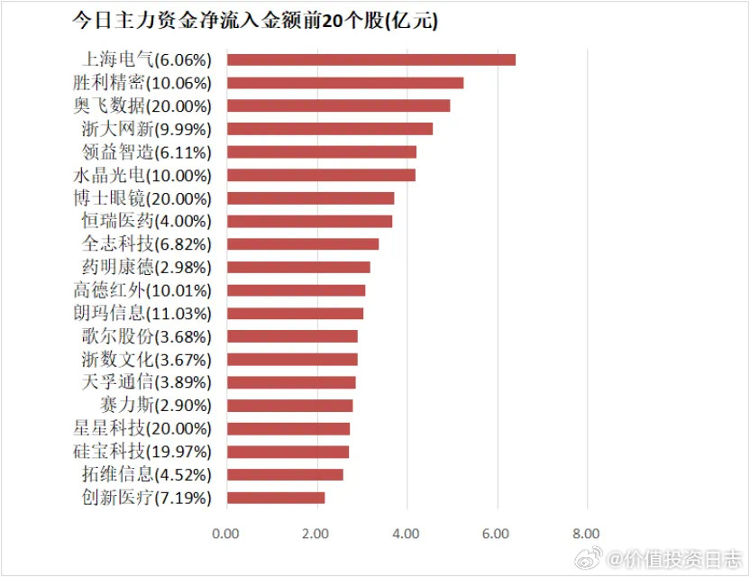 价值投资日志【20日资金路线图】商贸零售板块净流入逾10亿元居首龙