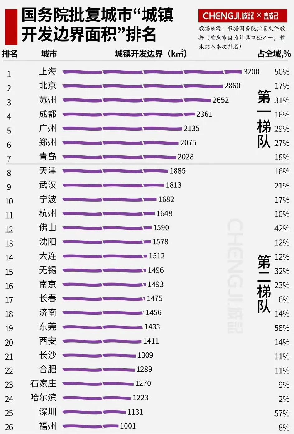 城市的“城镇开发边界”面积很是值得探究。像在这42个“国家队”城市里，城镇开发边