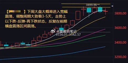【下周A股分析：市场大概率将进入一个宽幅震荡阶段】本周2个交易日