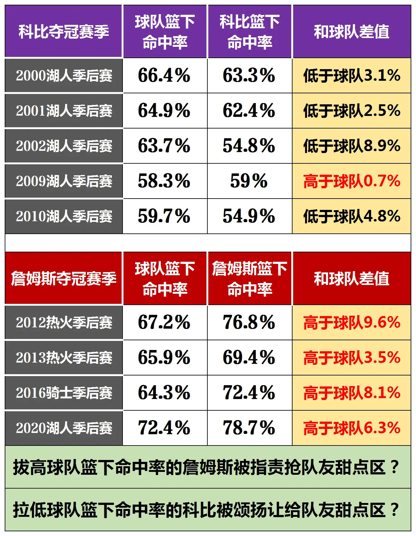 科比和詹姆斯夺冠赛季，投篮命中率和全队对比！​​​