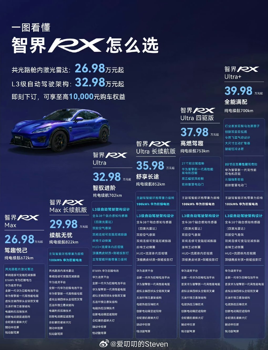 智界RX目前全部SKU预售价，共光路激光雷达版26.98万起，L3自动驾驶架构版32.98万起。新增