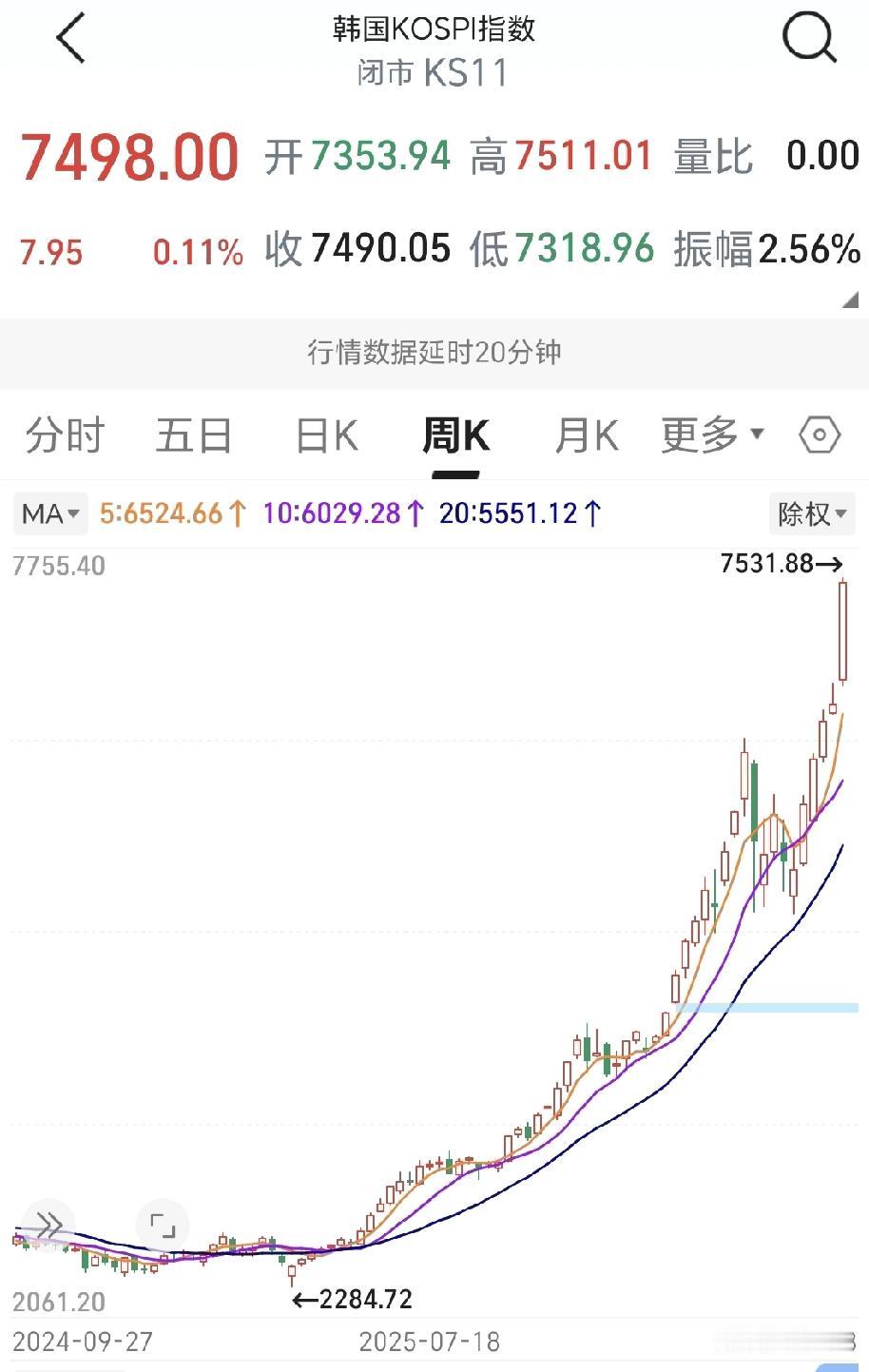 差距是不是有点大了？这一大波上涨，我们是从三千点附近开始上涨，现在涨到4200
