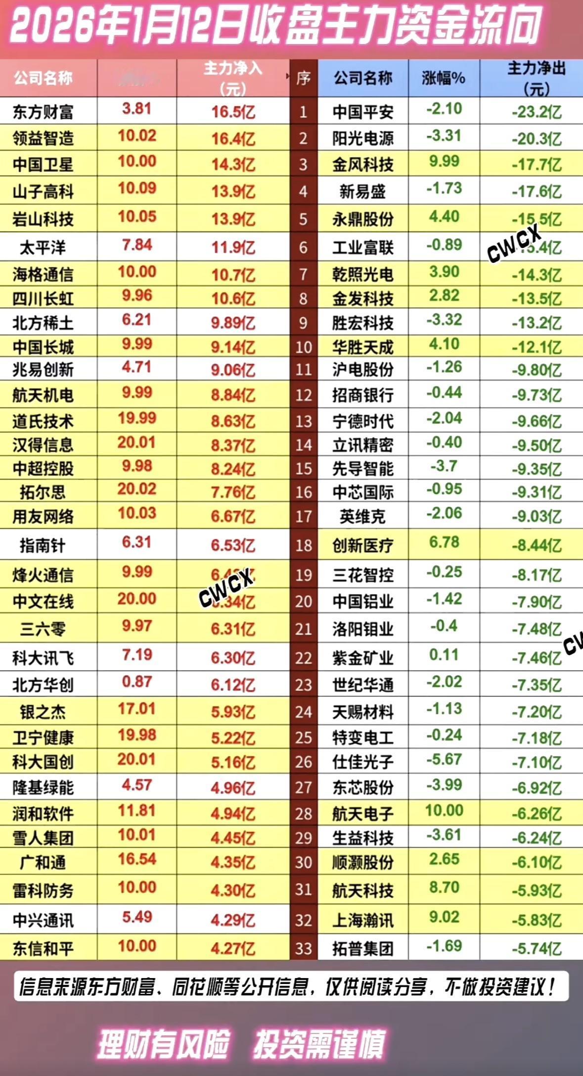 1月12日主力资金流向分化：中国平安等遭大幅抛售，中国卫星、岩山科技获资金青睐，