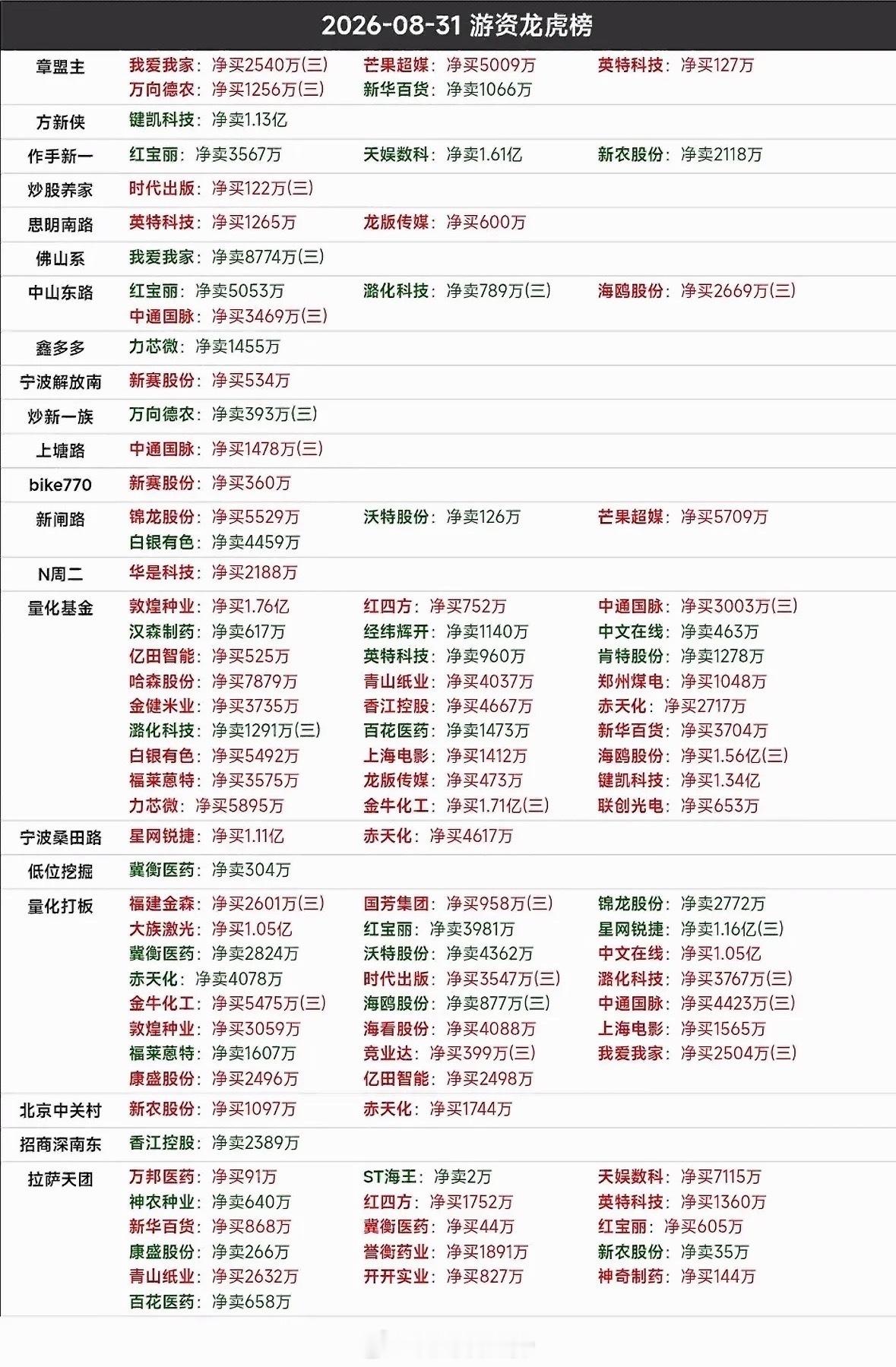 8月31日游资龙虎榜，今天股票涨得真厉害啊！8月31日的盘面看得人心脏直跳，不少