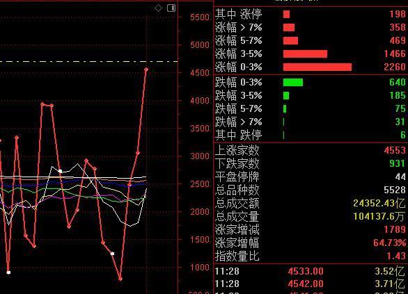 半导体芯片方向出现分歧，高位筹码松动，但信仰资金还是在挖掘低位机会以及弱转强的可