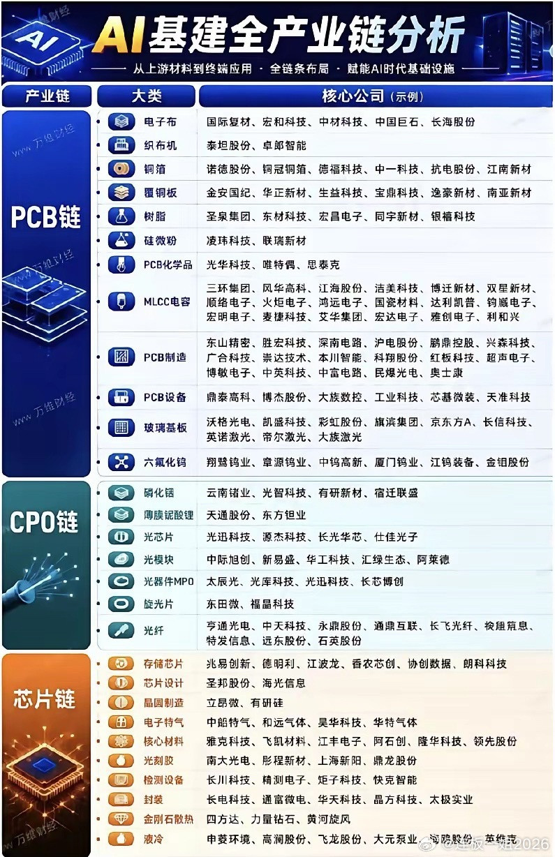 AI基建全产业链全景拆解，三大核心赛道分清主线与跟风题材AI产业新一轮扩张周期已