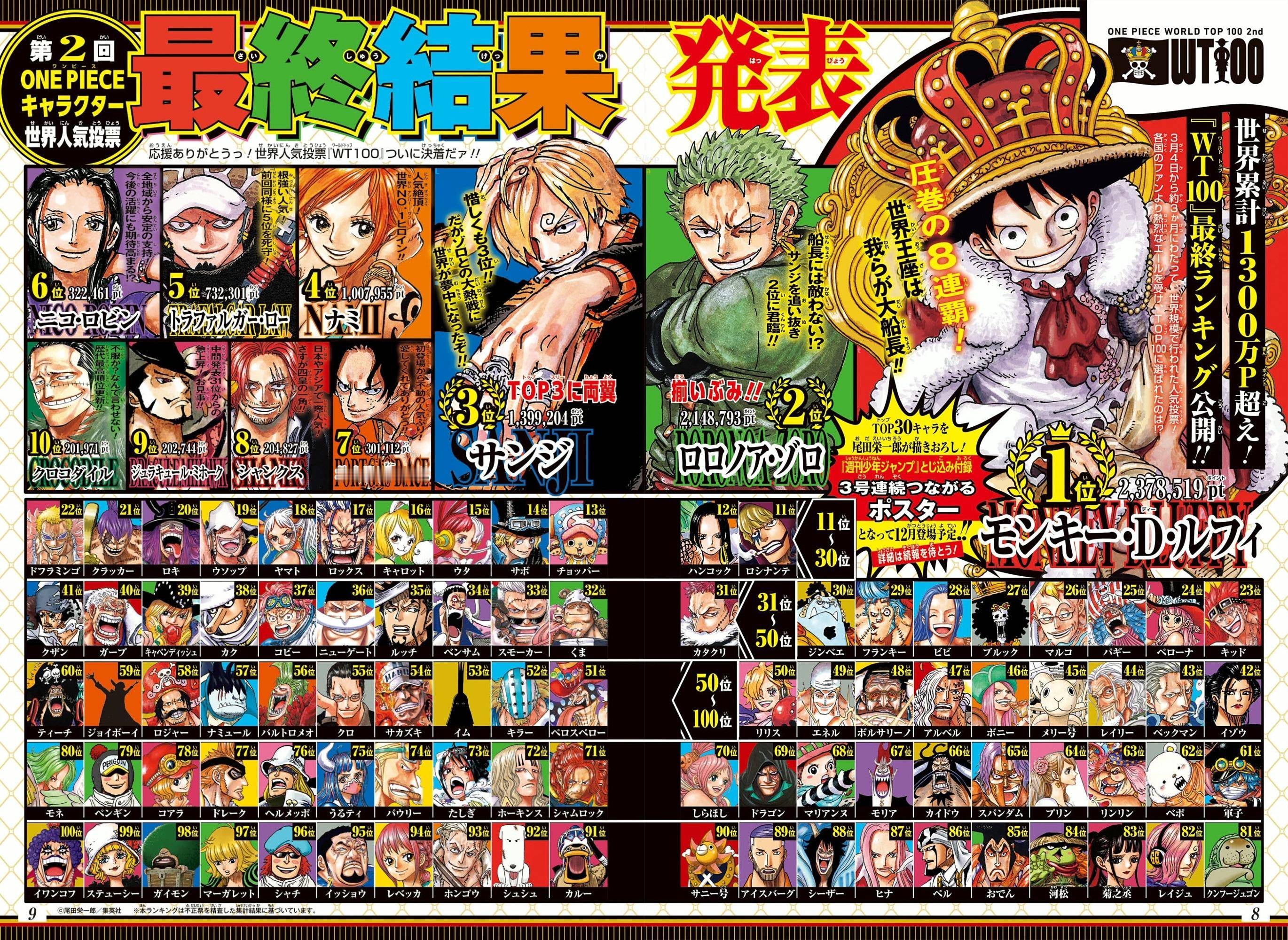 第二届全球海贼王角色人气投票“WT100”JUMP杂志版！前10名官方宣传语翻译