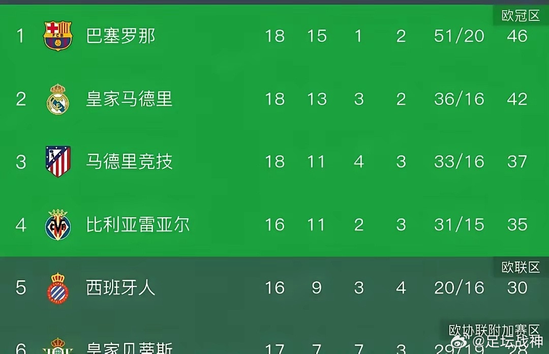 生活手记皇马赢了巴萨，却离西甲冠军更远了。你盯着积分榜算不明白：国家德比拿下3分