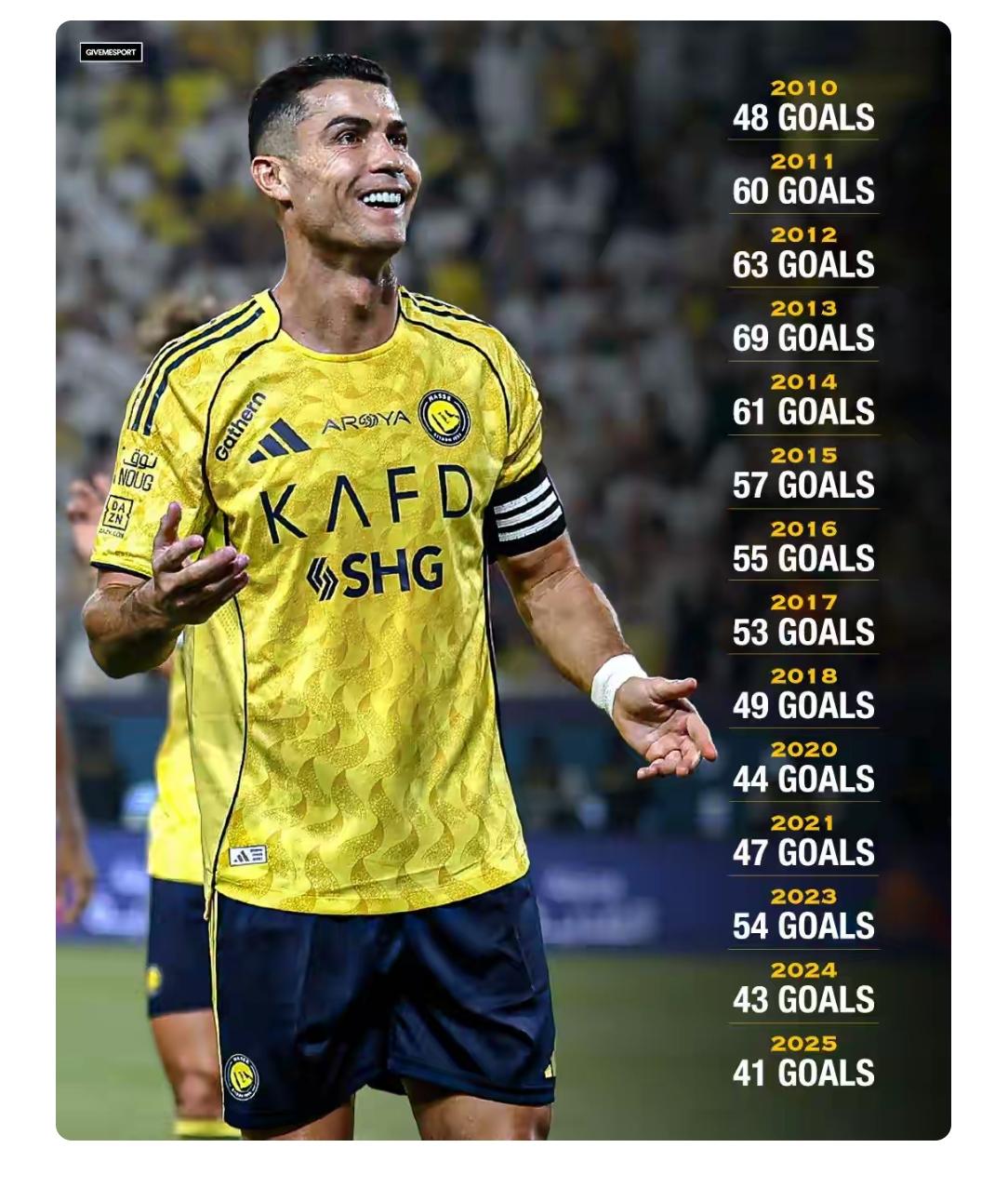 从下面这个图片可以得出一个结论，2026年C罗完成1000球的概率接近100%。