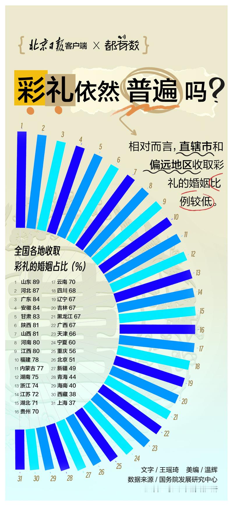 女性已经在进步了，不要只看坏消息，一线城市女大学生主流不错。男性部门向女性部门转