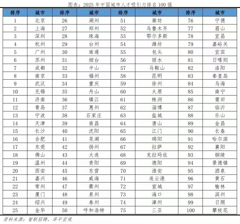 2025年中国最具人才吸引力城市100强5月26日，泽平宏观与智联招聘联合研
