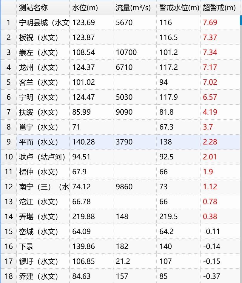 广西洪水台风紫檀动力舟桥驰援崇左宁明受台风紫檀长期徘徊影响，广西崇左的明江～左