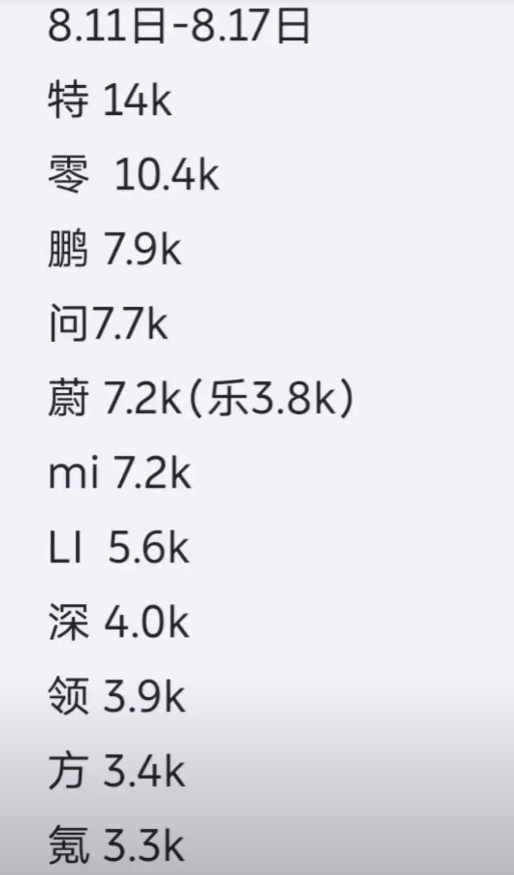 问界确实太牛了！问界真的是做一款，款款都是爆款，这就是余承东的魅力，谁说高端车