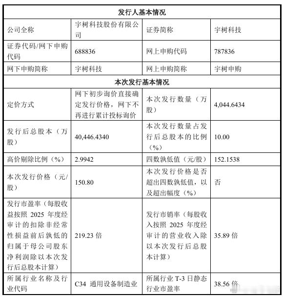8月6日晚，宇树科技科创板IPO发行价定了：150.80元/股，8
