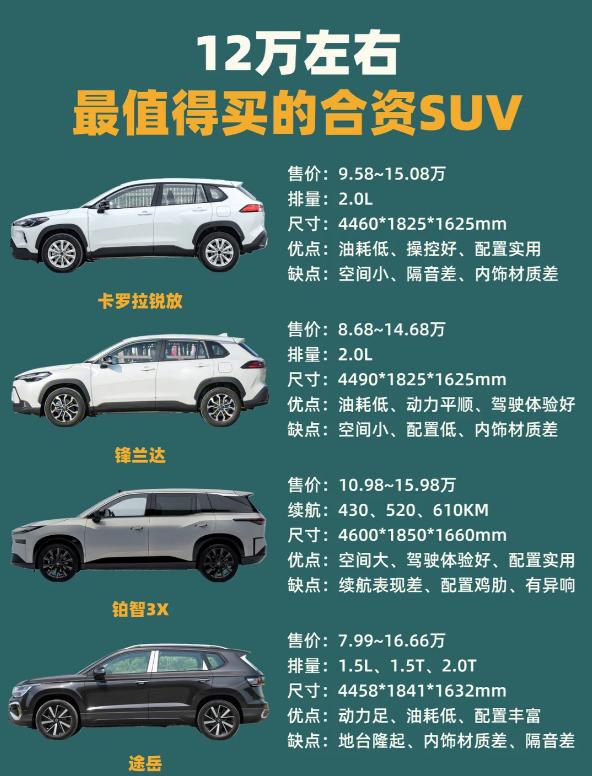 🤔12万买合资SUV？这4款车闭眼入！有人问，12万预算选SUV为啥优先冲合