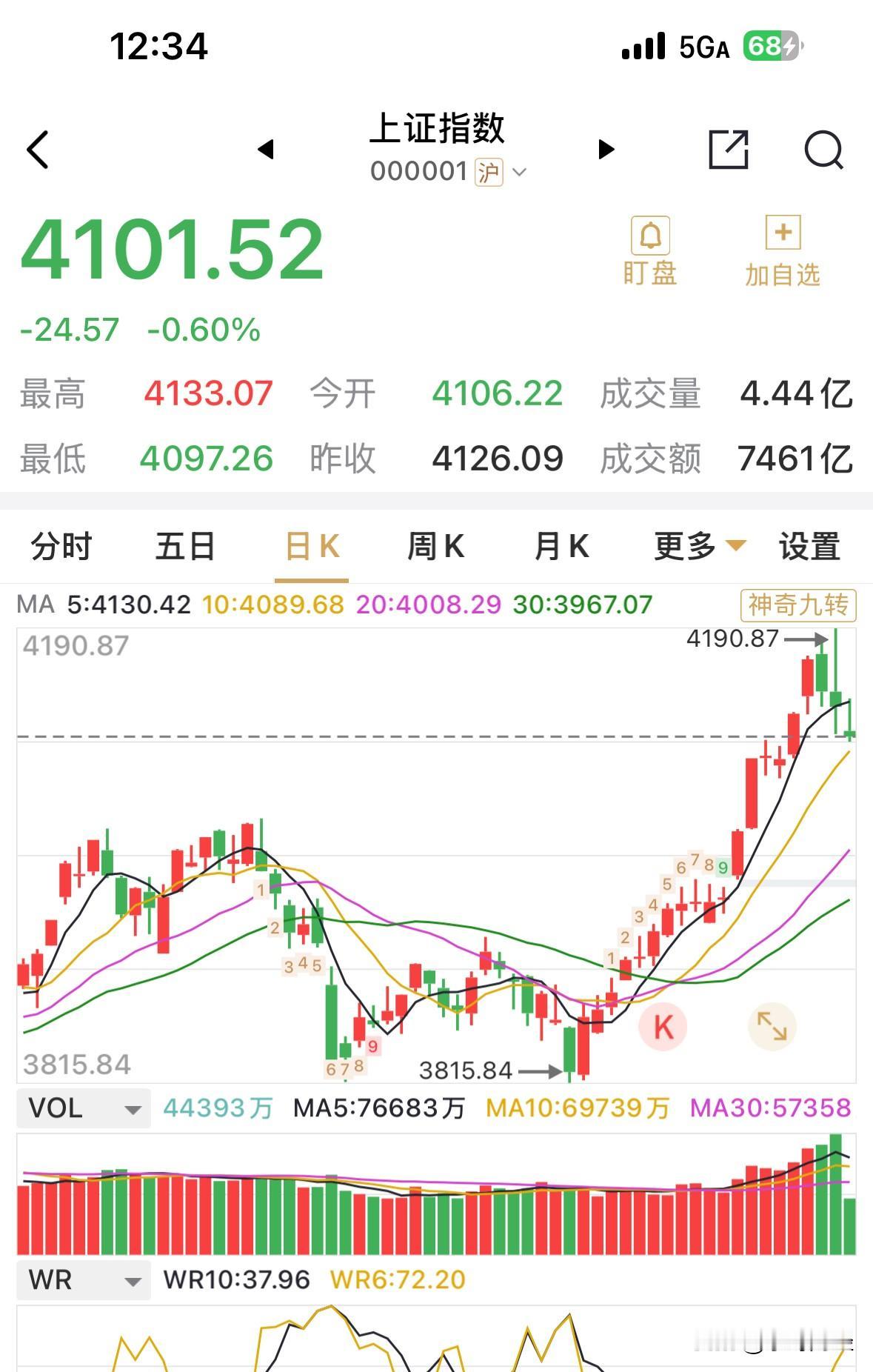 沪指回踩了90个点，从4190至4097点，够不够？如果不够的话，再加30点，大