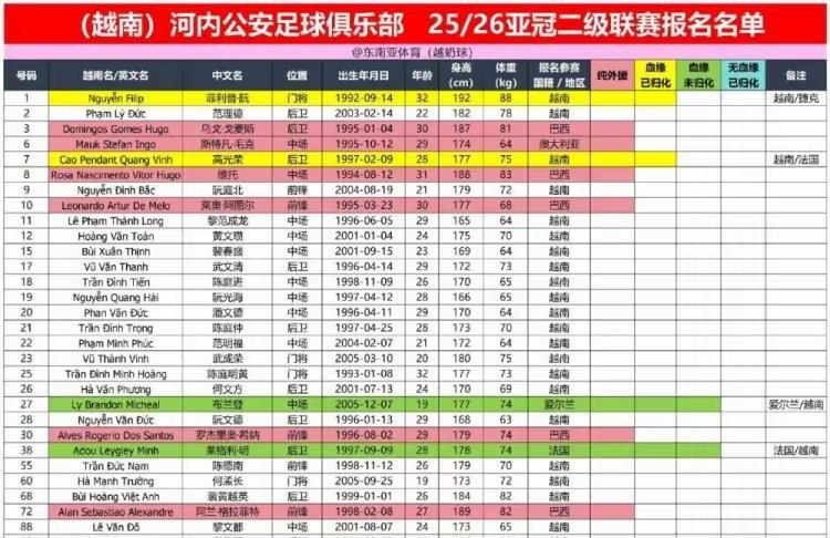 亚冠二级联赛，都以为北京国安碾压河内公安，但看对手大名单，国安想取胜也没想象那么