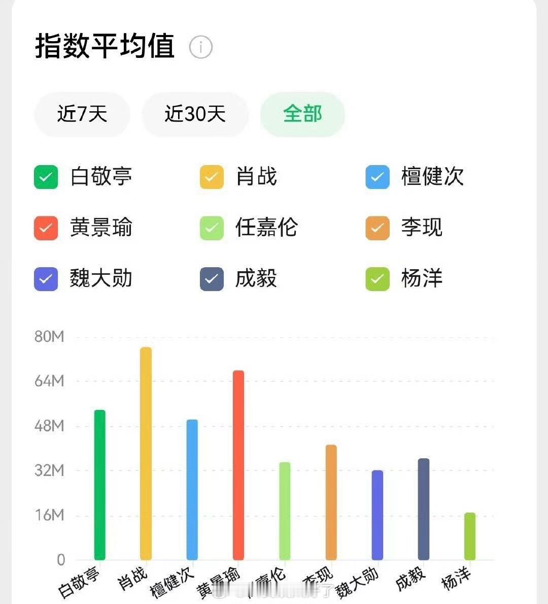 内娱男星微指平均值一览🈶，来看下符合体感吗？​​​