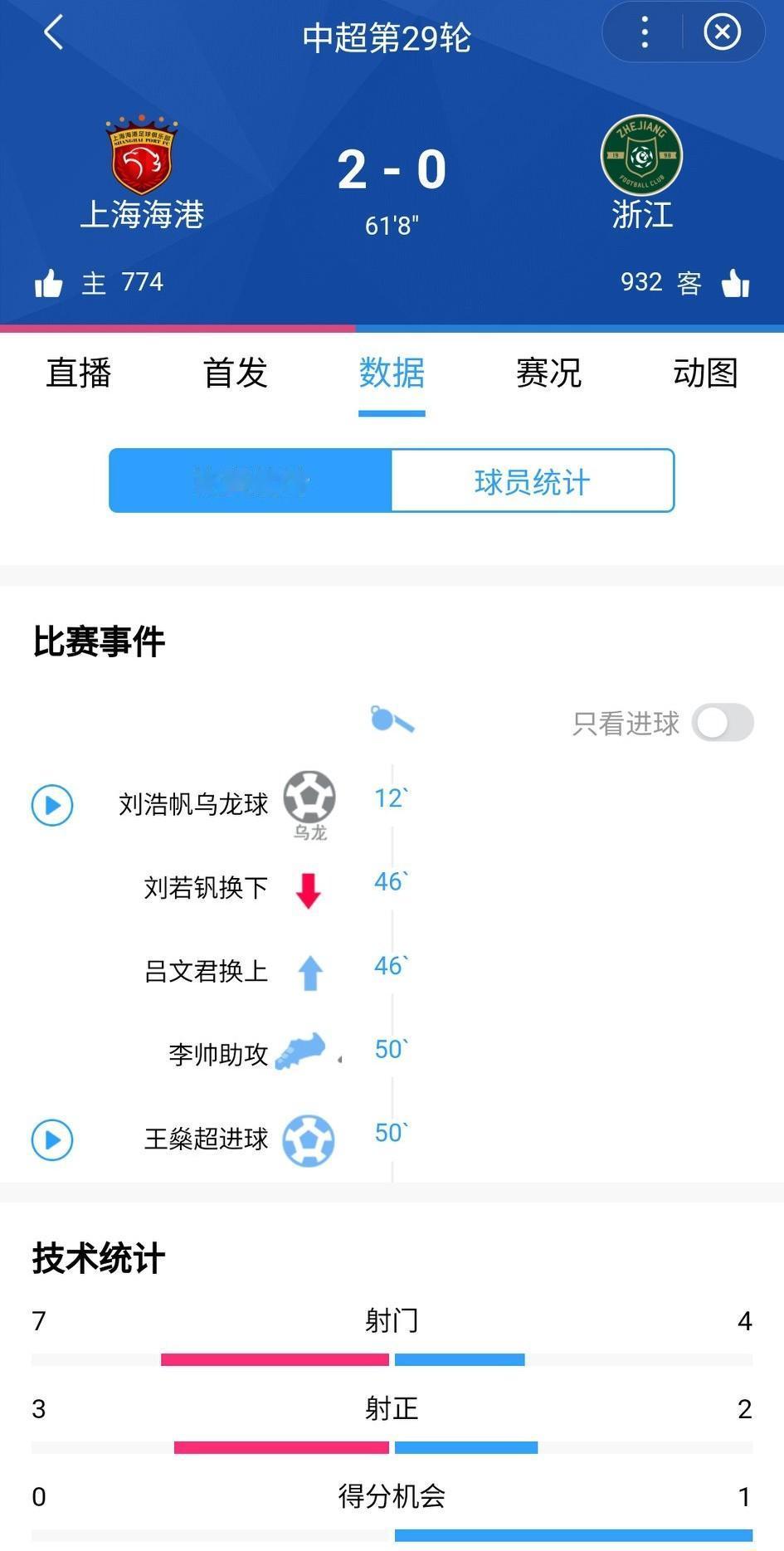 冠军没悬念了!中超第29轮,上海海港2-0领先浙江队,浙江队无欲无求,既无法争夺