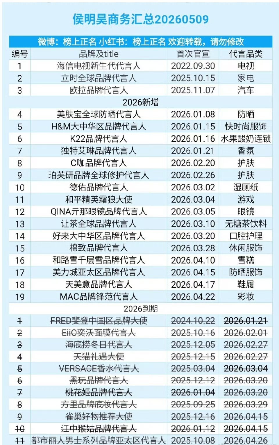 张凌赫VS丁禹兮VS侯明昊，谁是95待爆🥜中的商务巨头？