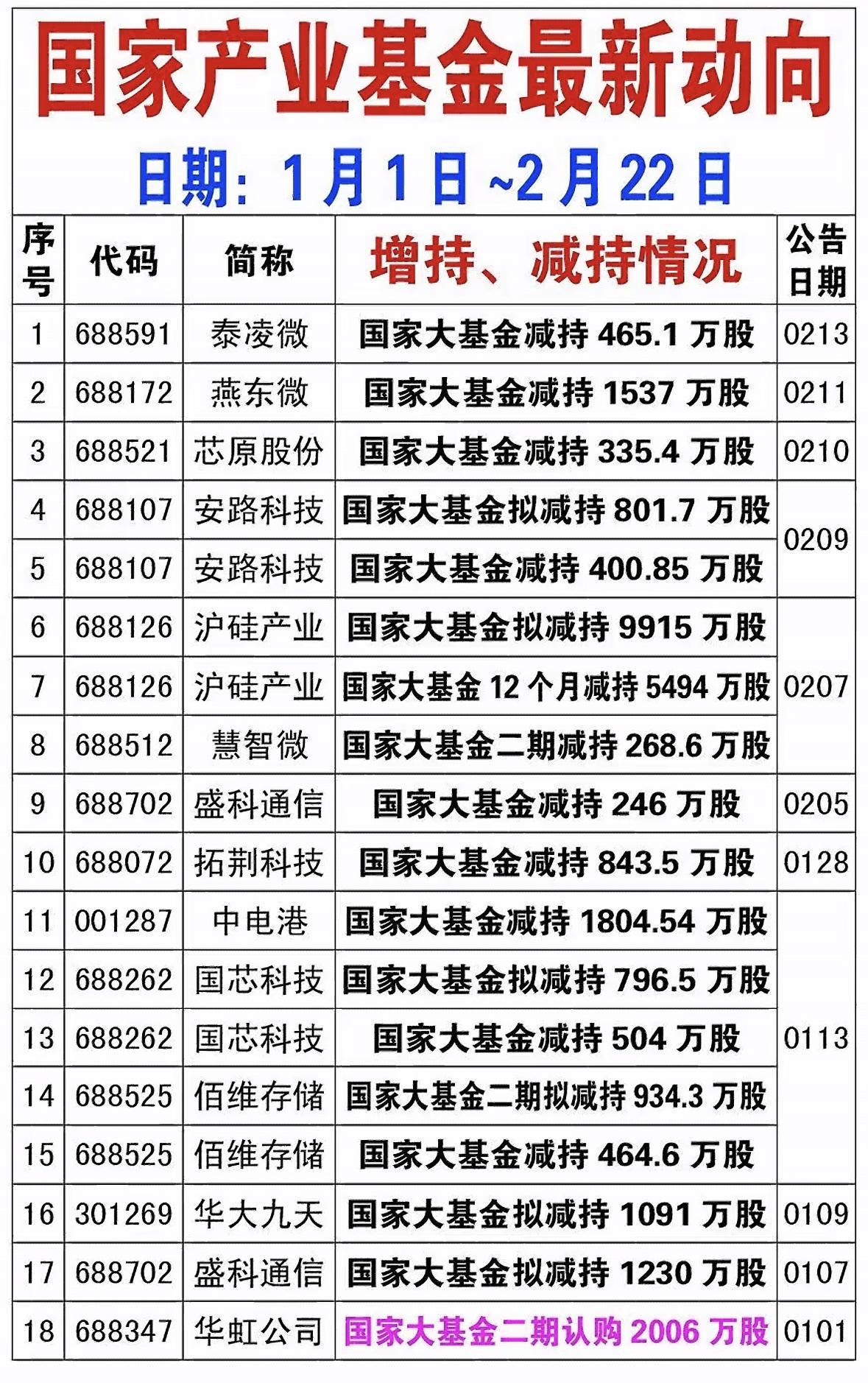 国家产业基金的动向一直是市场关注焦点。12月17日，金天钛业公告国家产业投资基金