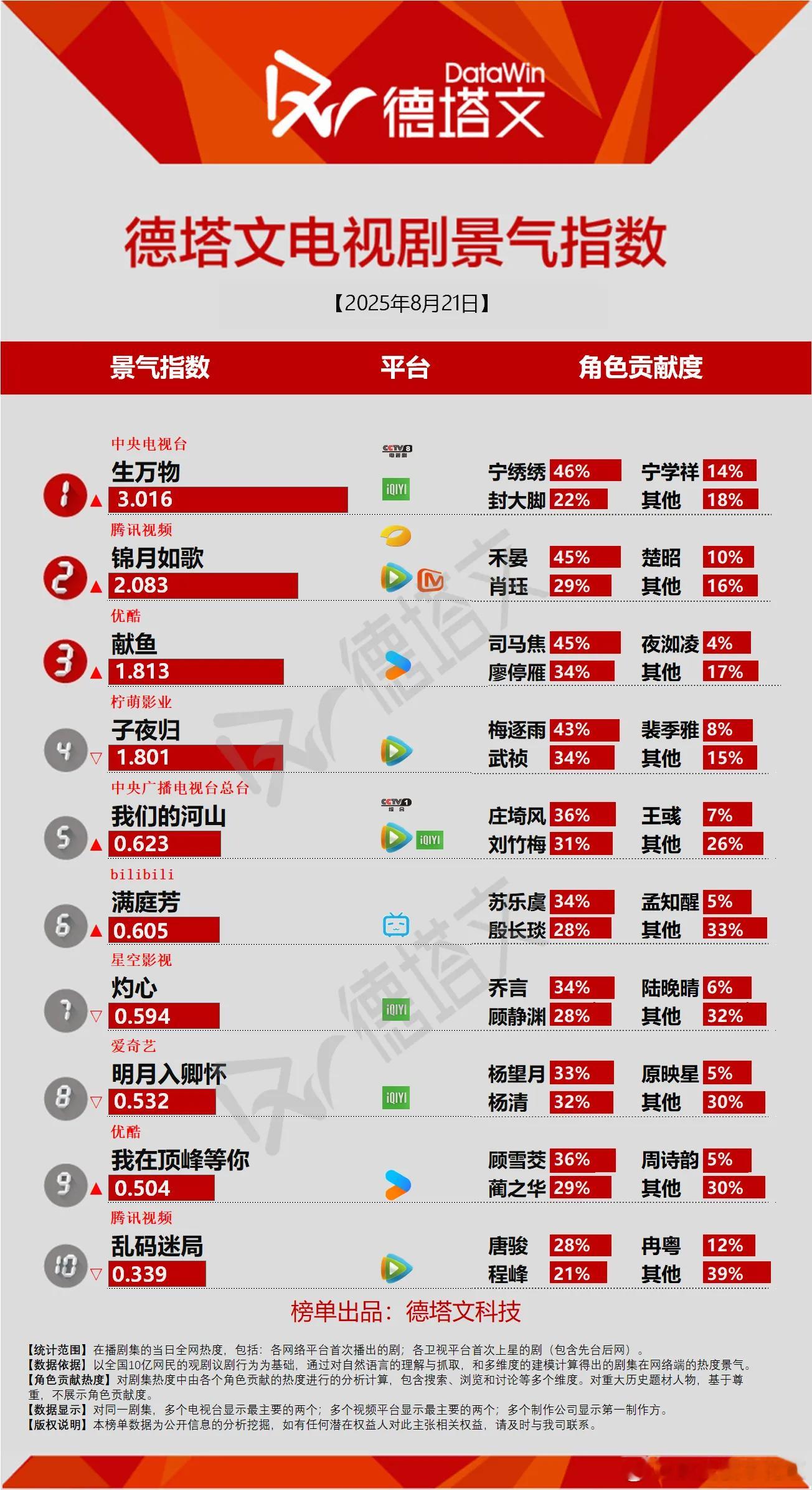 今日份德塔文景气指数生万物景气指数破3，成为2025年继国色芳华之后第二部景气指