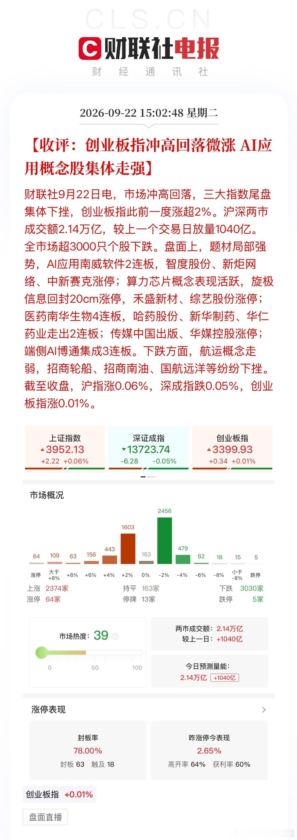 A股截至收盘，沪指涨0.06%，深成指跌0.05%，创业板指涨0.01%。市场冲